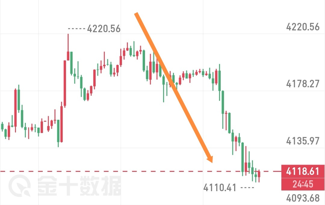 多单到防守之后，顺势4150反手的空，已经全部出局 