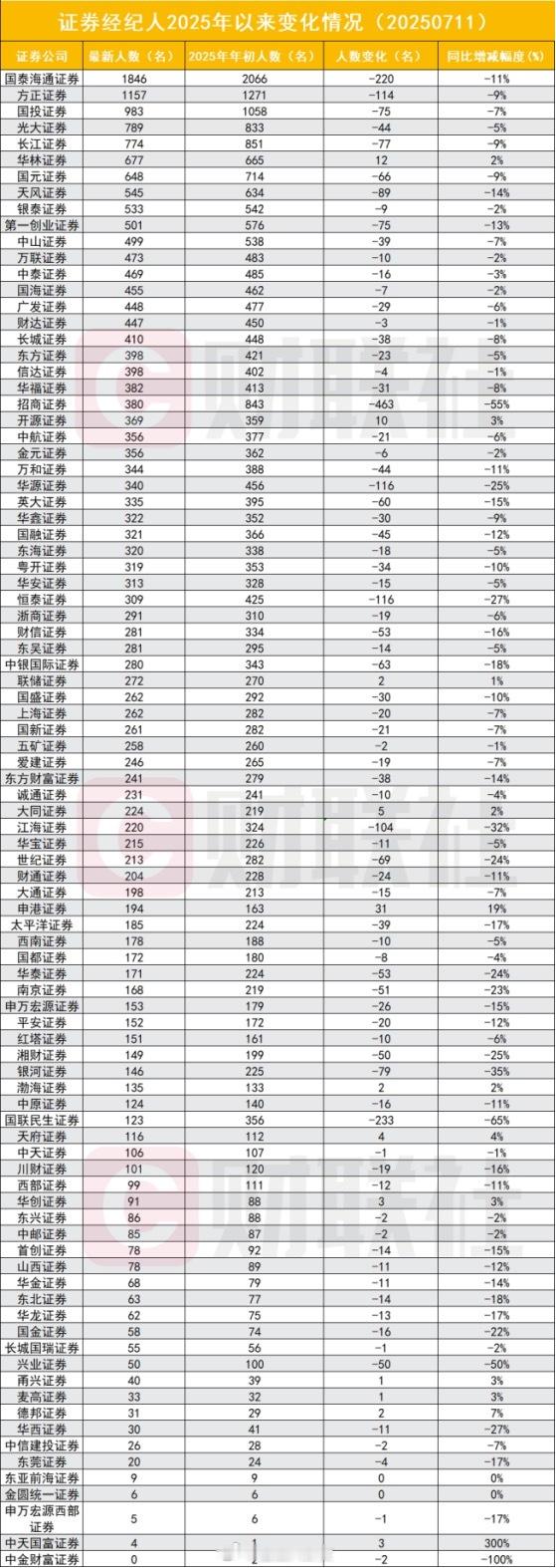 “消失”的证券经纪人去哪？7年多从9万到仅2.5万[二哈] ​​​