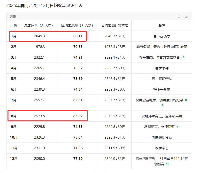 【2025年厦门地铁1-12月日均客流量统计表】

翻看了去年12个月的《城市轨