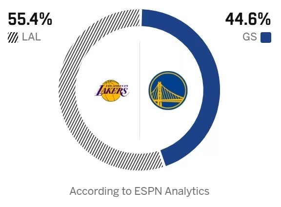 明日对阵勇士，湖人胜率高达55.4%！太看得起我湖了，明天勇士主场肯定要狠狠干我