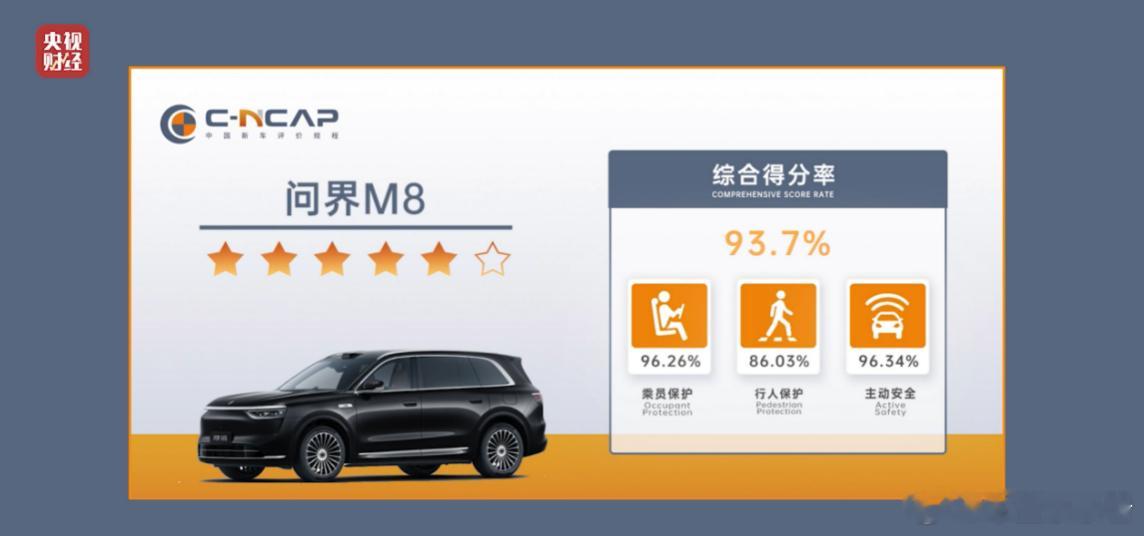 9月28日，央视财经发起了“风云汽车安全突围大挑战”，问界M8纯电版获得了“风云