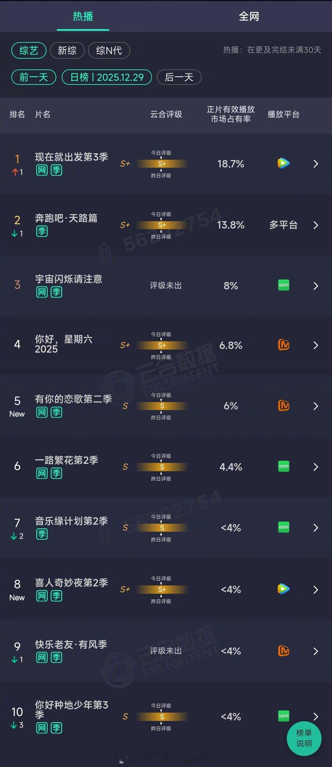 2025年12月29日云合综艺正片有效播放量占比TOP101 现在就出发第3季 