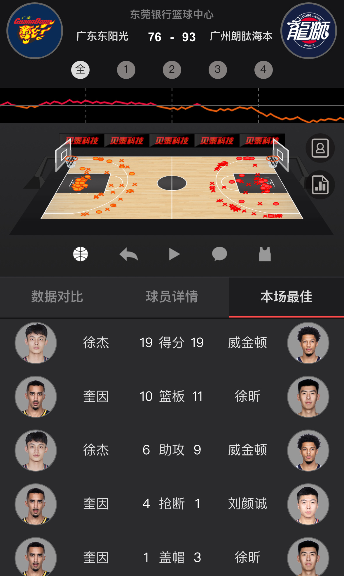 流量最大的打法，徐昕，他真的统治了比赛，在熟悉的地盘统治了熟悉的对手，留给杜锋指