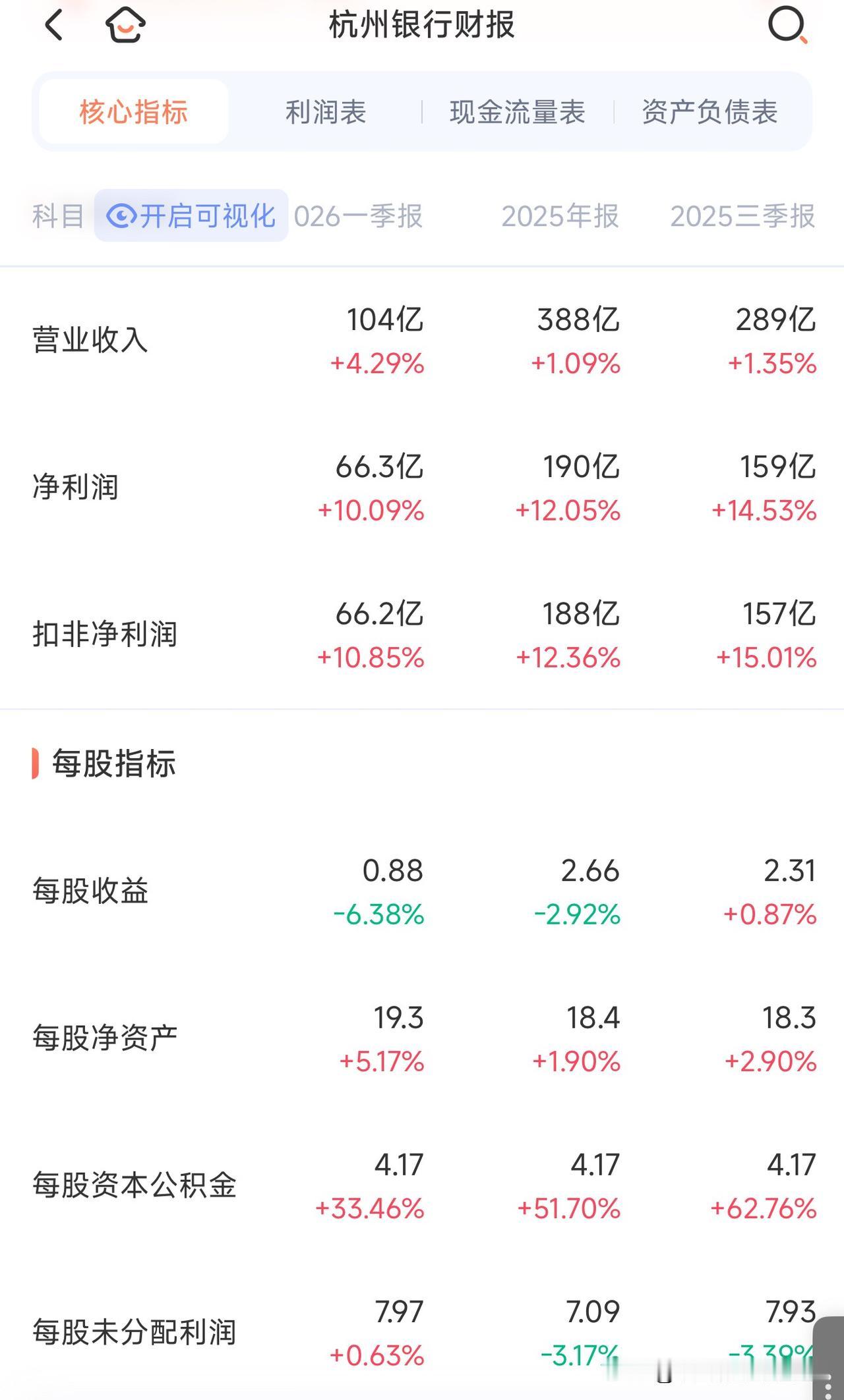 我们看下杭州银行2026年一季度的经营表现。

一季度营收104.1亿元，较20