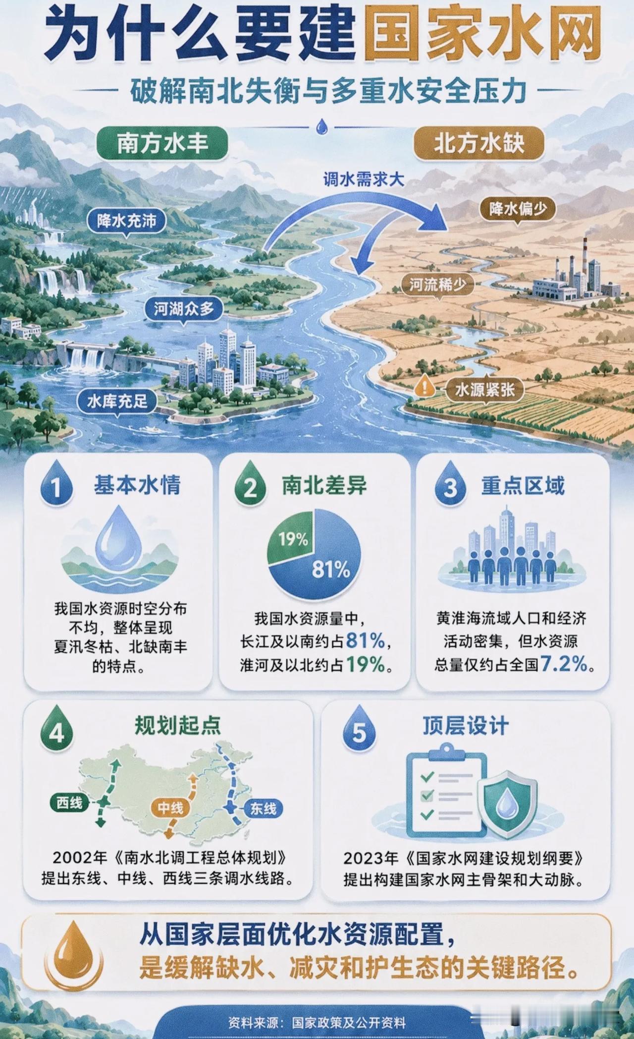 “四横三纵”国家水网来了！解决南北水资源失衡，远不只是“南水往北运”！
 
提起