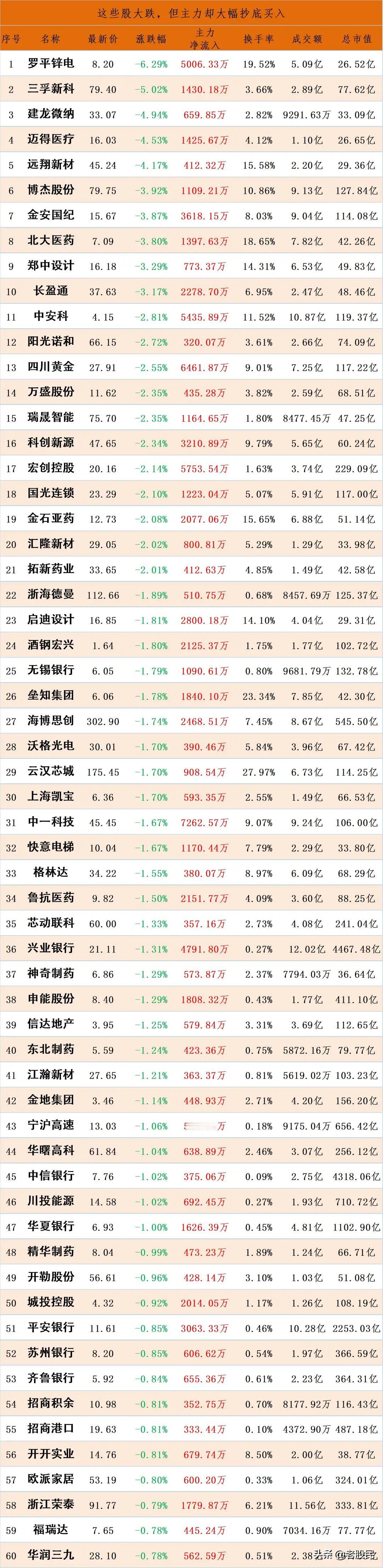 越跌越买，这些股票虽然下跌，但是主力资金却在悄悄流入。

资金流入是指在一定时期