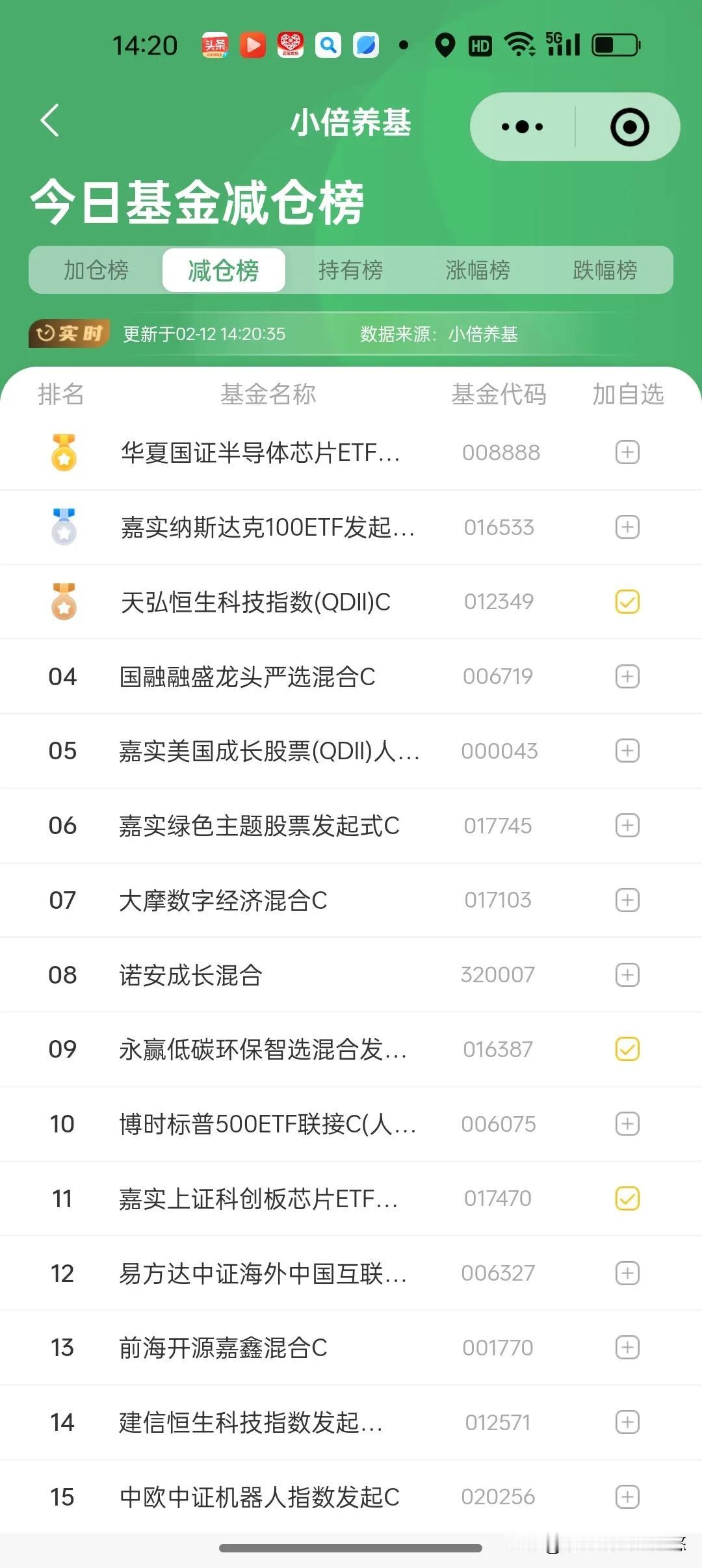 12月12日基金看点及加仓榜
  今天大盘在60日线附近宽度震荡洗盘，并试探突破