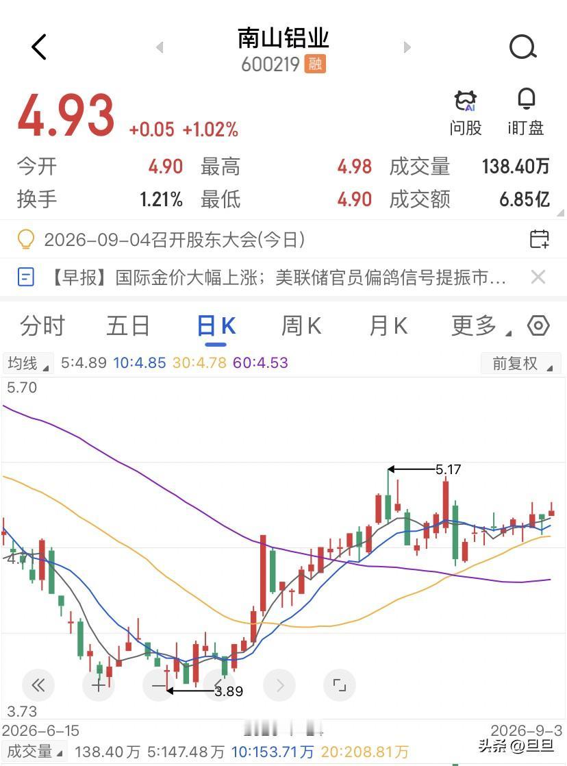 氧化铝越跌，南山铝业就越有潜力，南山铝业这票，从年初1月份一口气冲到8.31块，