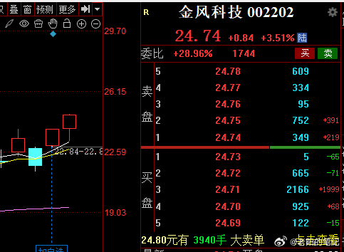 $金风科技 sz002202$  老阳坚定持有。