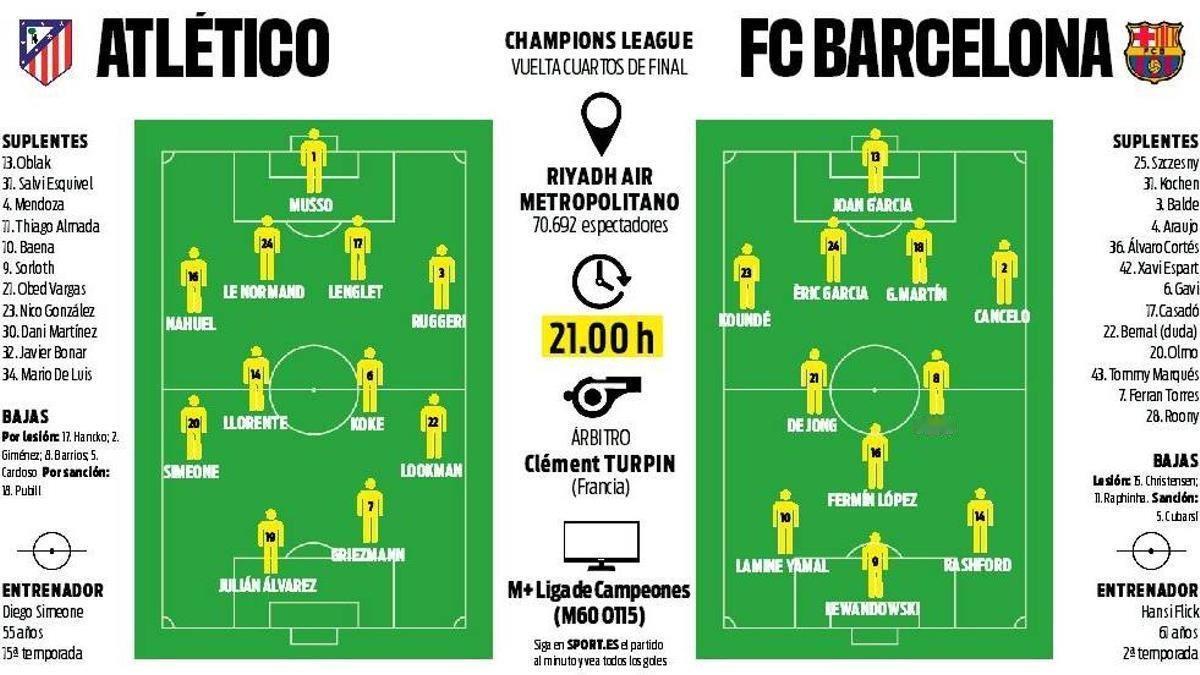 媒体预测巴萨VS马德里竞技比赛首发阵容，多人面临黄牌停赛风险。欧冠联赛马竞vs巴