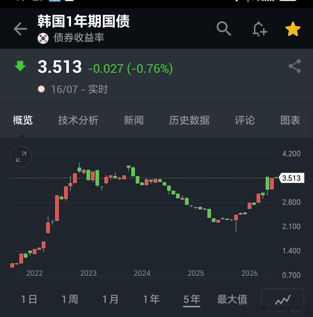 2026年 7 月 16 日，韩国央行宣布将基准利率上调 25 个基点至 2.7