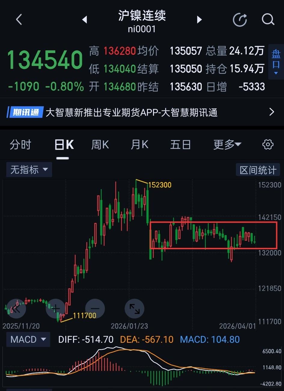 沪镍，走势依旧索然无味。                沪镍本月有效破坏下图中枢