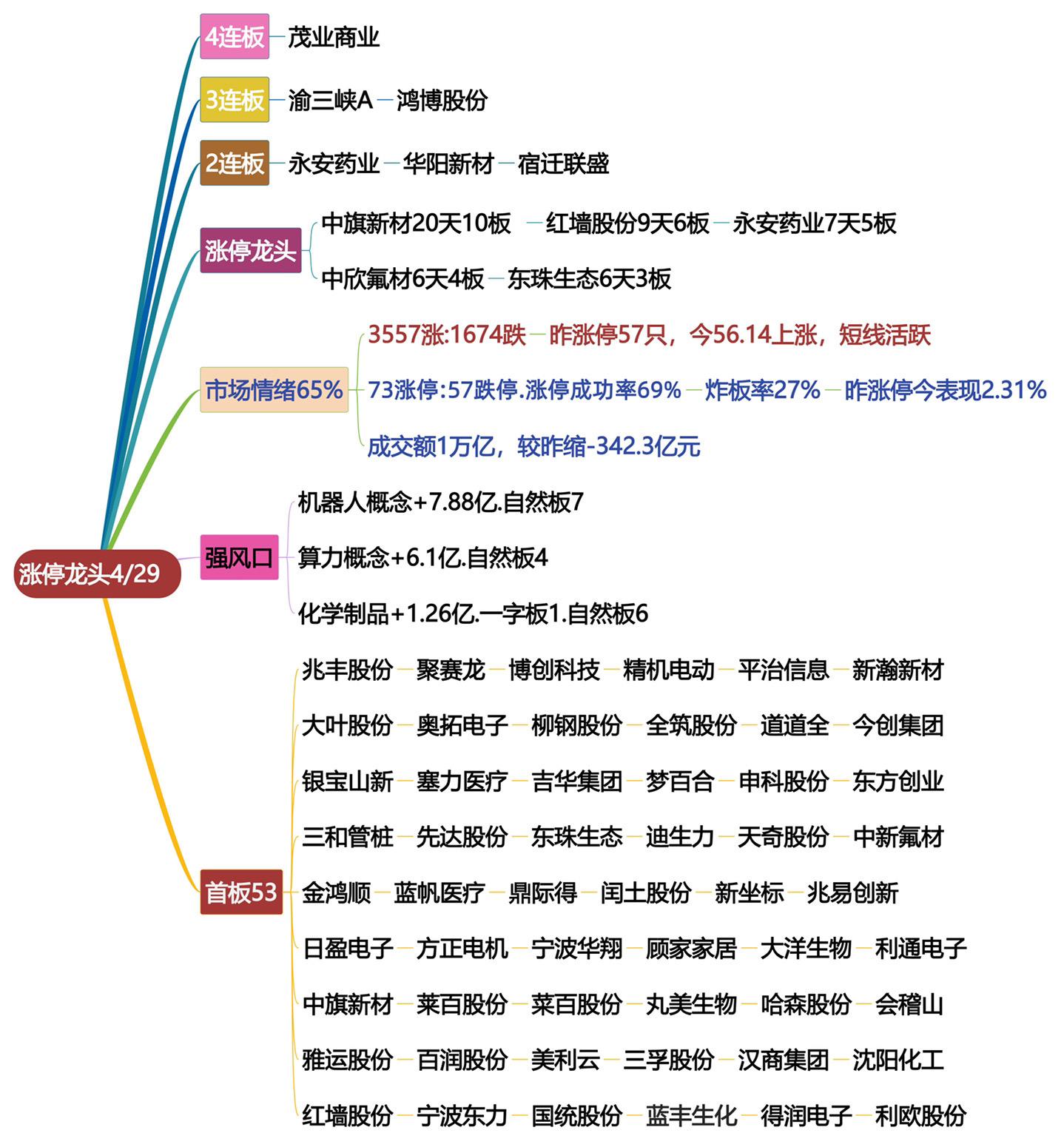 4月29日涨停龙头复盘！短线活跃！股票交易