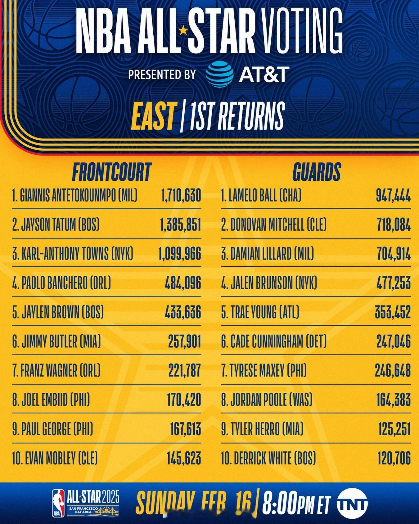 NBA全明星投票第一轮统计目前东部票王雄鹿字母哥，第二凯尔特人塔图姆，第三尼克斯