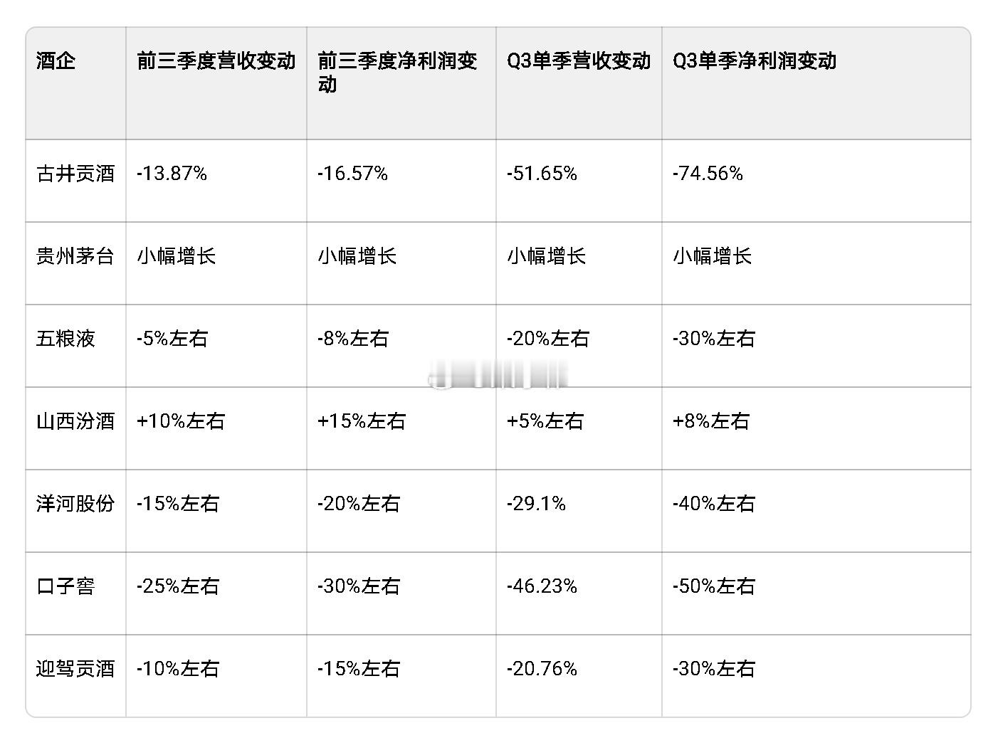 行业公司研究 古井贡酒2025年三季报深度解析：主动调整应对行业寒冬 一、核心财