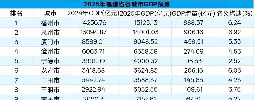 福建各市2025年GDP预测：泉州破1.4万亿、厦门破九千亿、龙岩超莆田
福建是