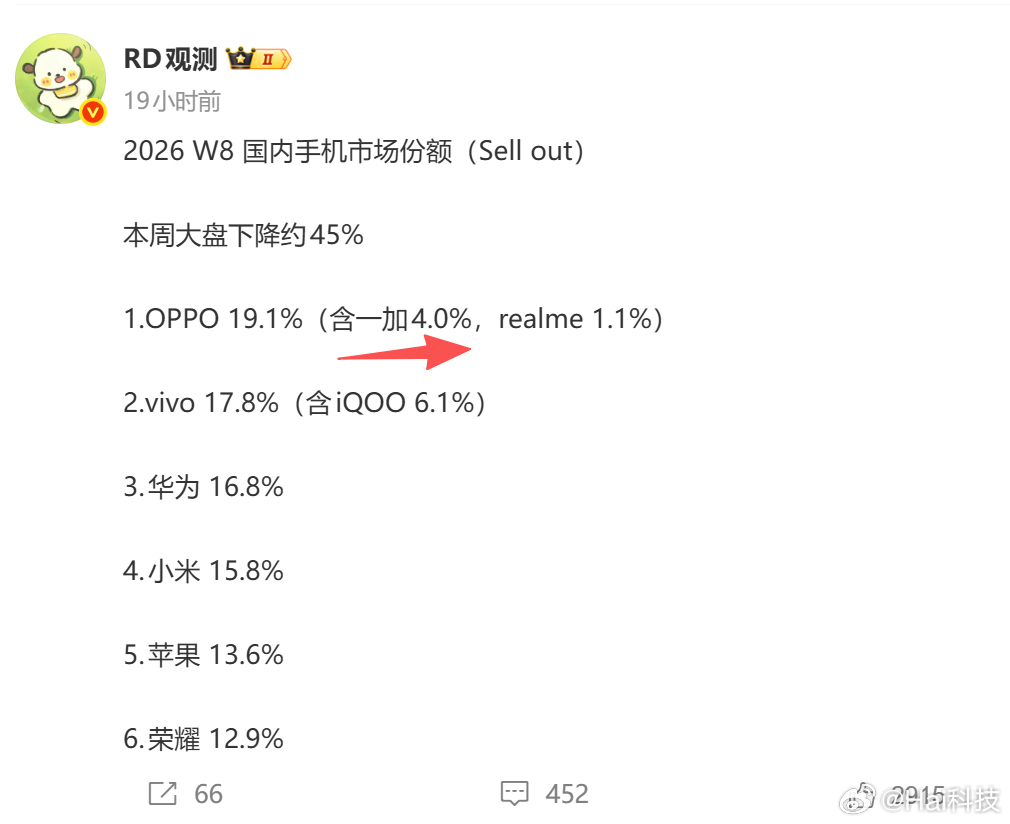 嚯，国内手机市场份额排名又变化了，OPPO第一，vivo第二，华为第三，小米第四