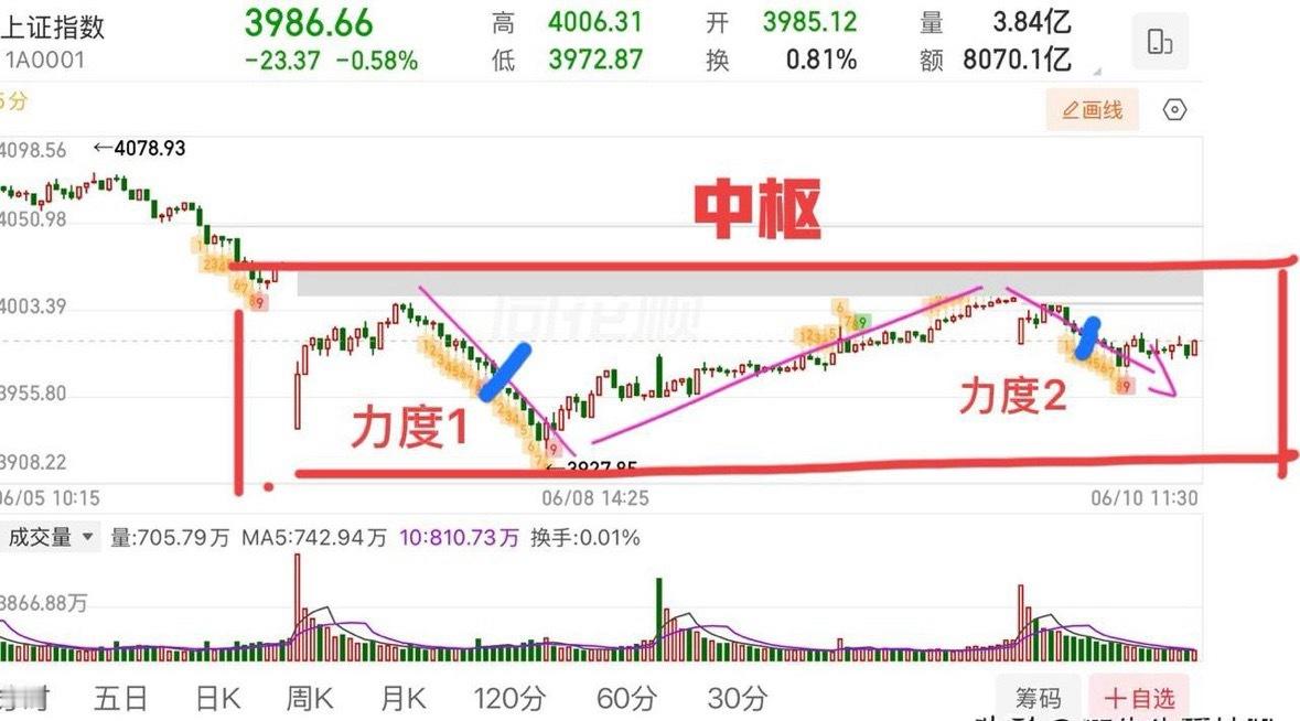 十字星，等待方向选择！  大盘短期还是容易受到外盘的干扰，这个东西没法预测，主要