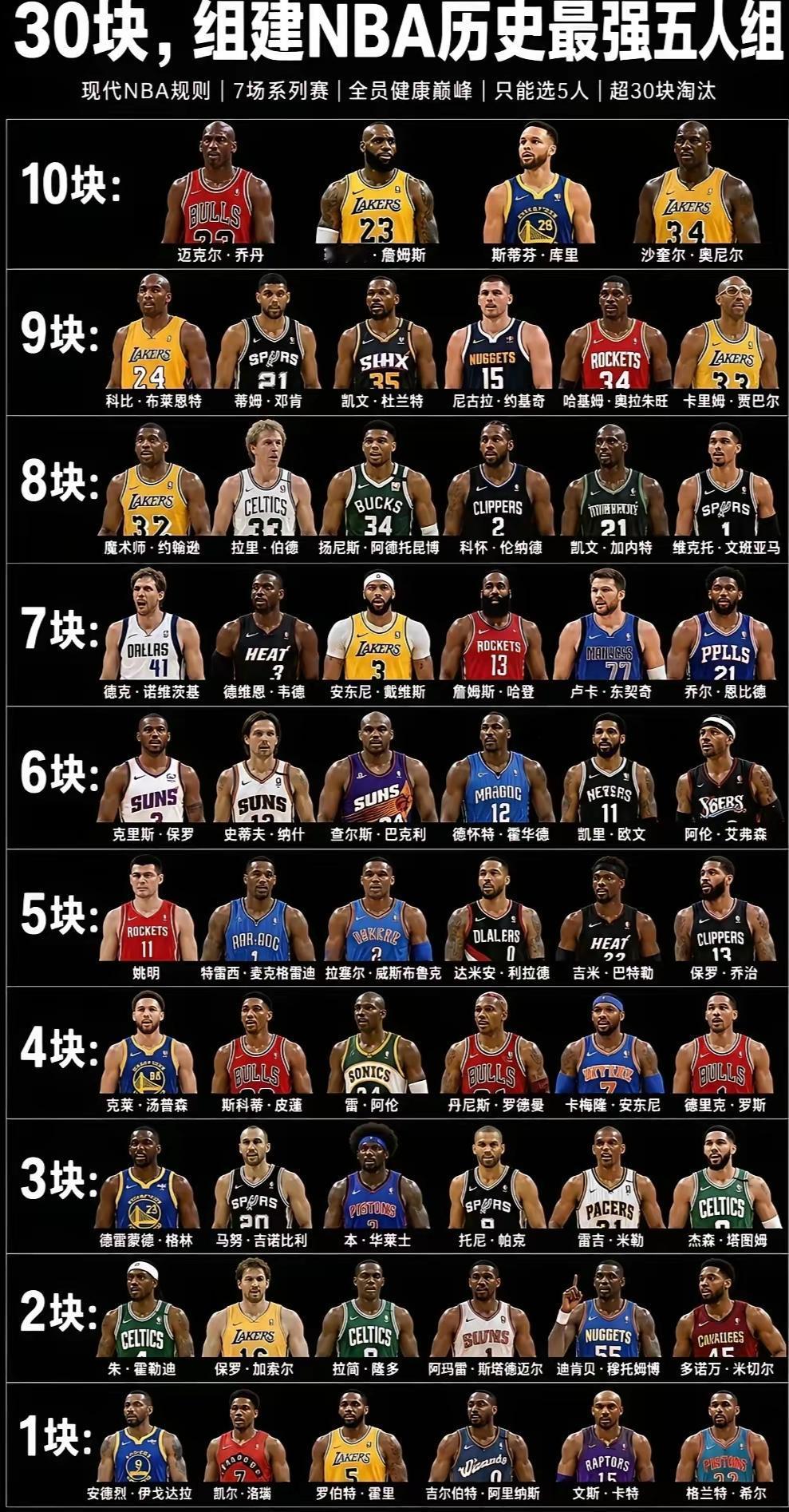 组建NBA最强战队，你会如何选人？不许撒谎