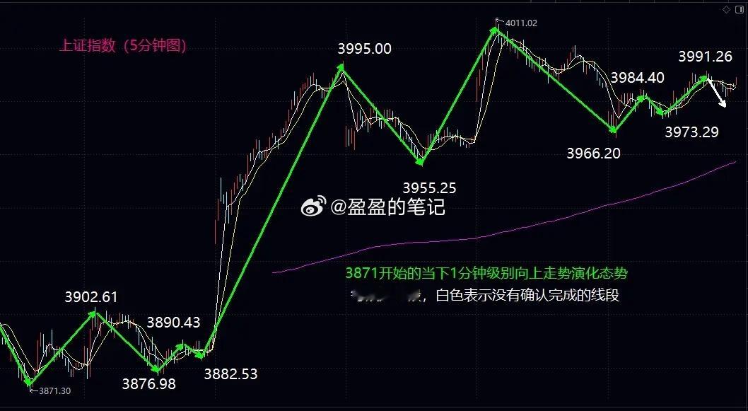 大盘明天再次进入变盘窗口，向上变盘的关键就是要站稳4000关口大盘今日平稳震荡，
