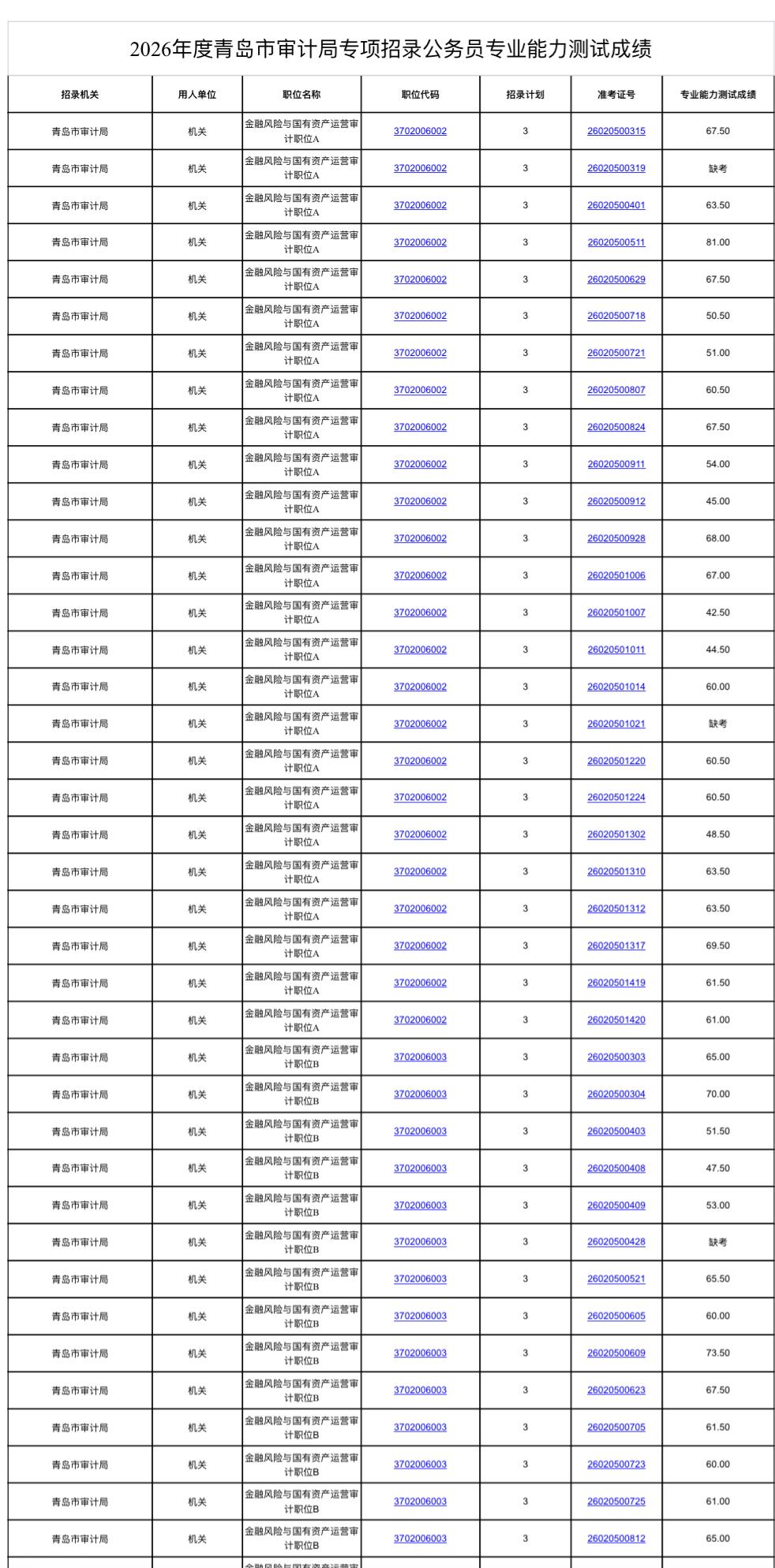 🎯 青岛市审计局2026专项招录｜专业能力测试成绩公布

青岛市审计局2026