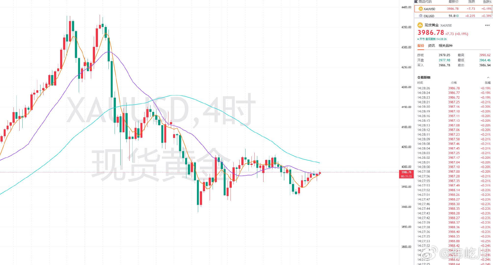 今日老韩就不给大家细致分析了，目前黄金上方关注3990情况，短线整体依旧是压制在