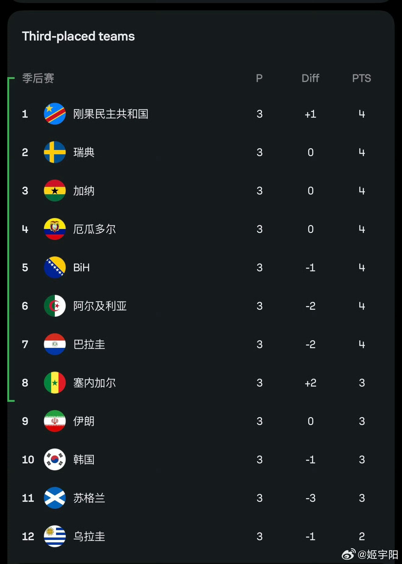 32强中，黑马毫无疑问是佛得角、刚果金，他们是第一次参加世界杯。这意味着很少有人