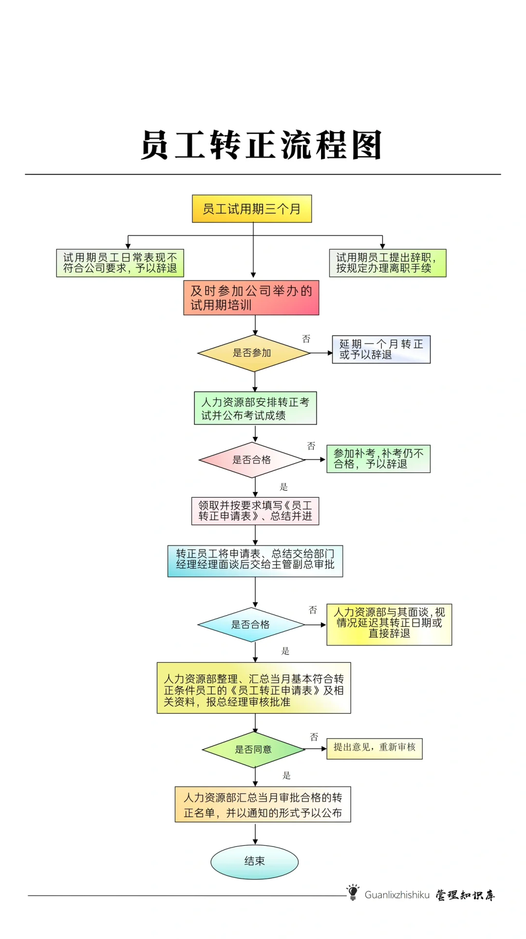 ✅员工转正流程图