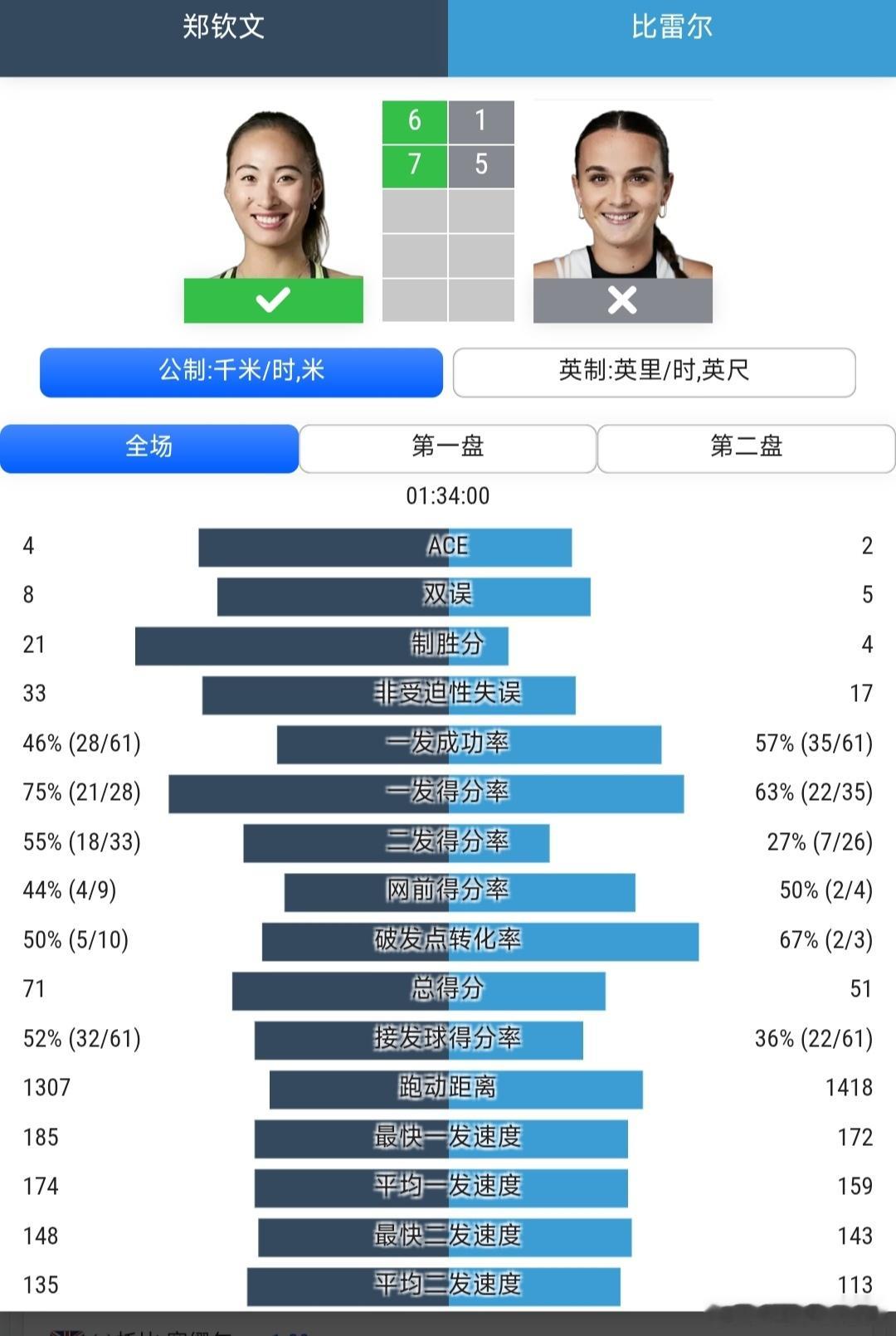美网2026 女单资格赛第2轮郑钦文🇨🇳6-1/7-5战胜保护排名参赛的布蕾