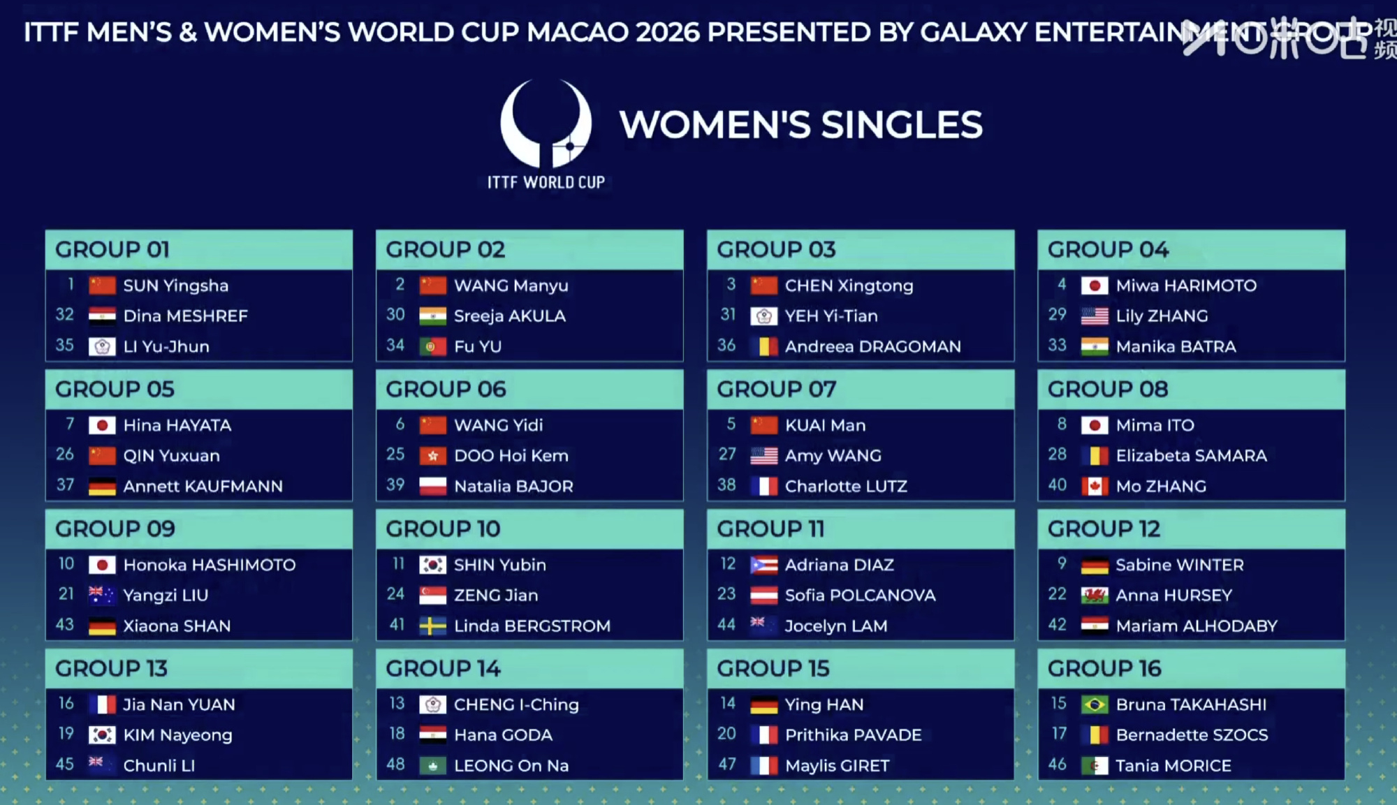 #王艺迪杜凯琹同组#澳门乒乓球世界杯抽签仪式女单分组Group 6：王艺迪、杜凯