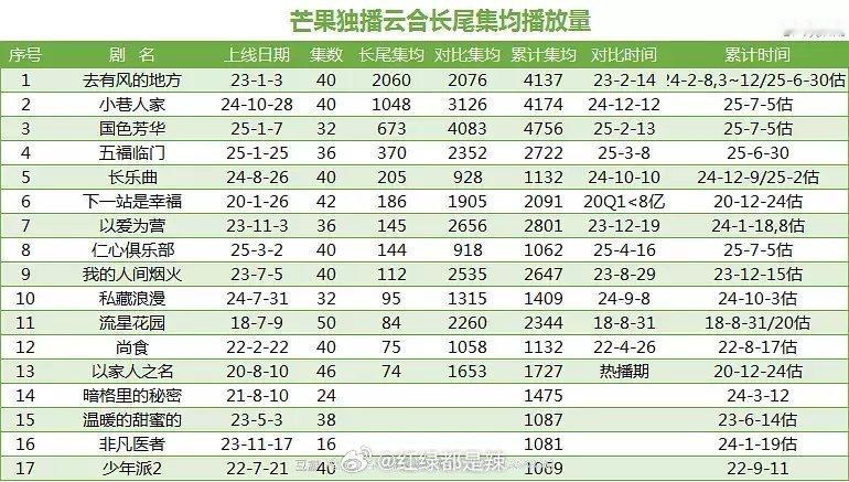 🥭独播剧云合长尾集均播放量 ​​​