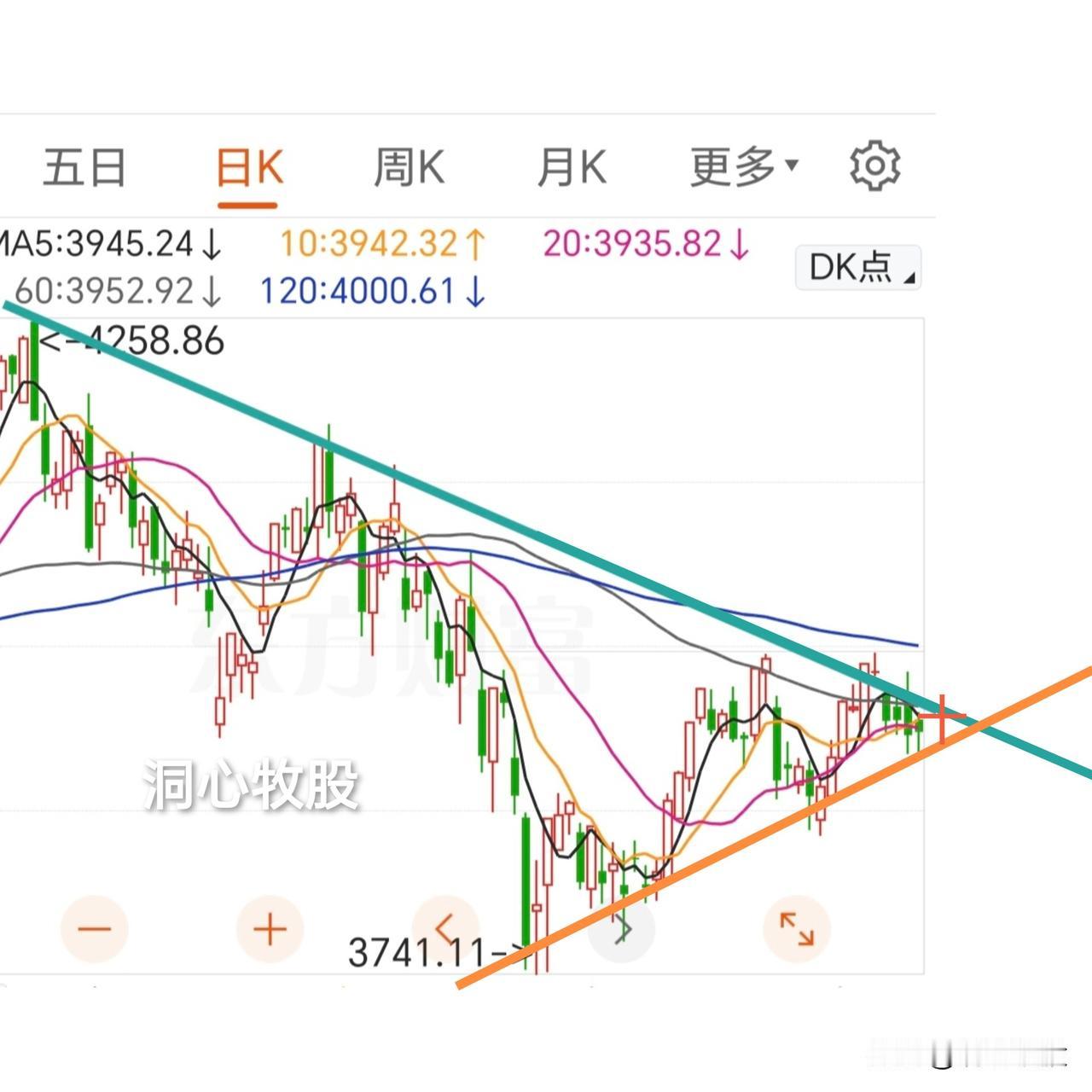 今天上证冲高回落后震荡，其它几大指数高开高走，3167家个股上涨，涨多跌少，还不