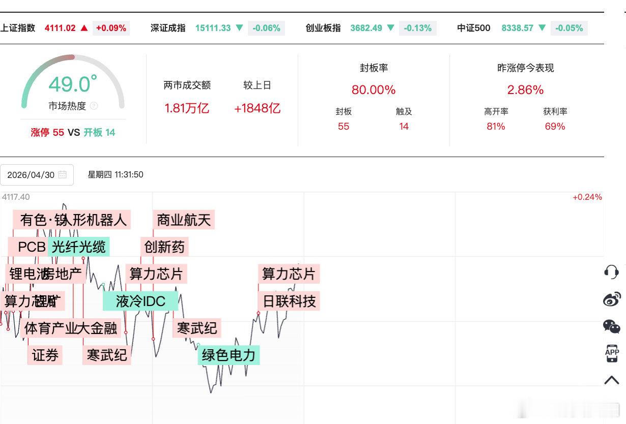 【芯片大涨原因芯片板块3大利好】4月29日电池暴涨，4月30日就轮到芯片。早盘，