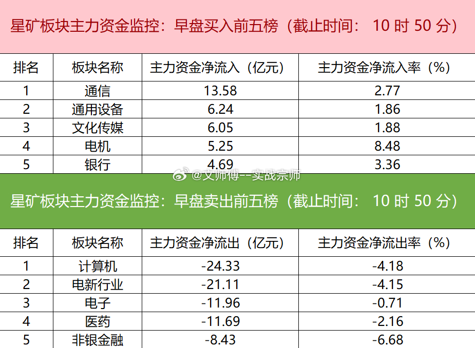 今日早盘主力资金净流入通信、通用设备、文化传媒等板块，净流出计算机、电新行业、电