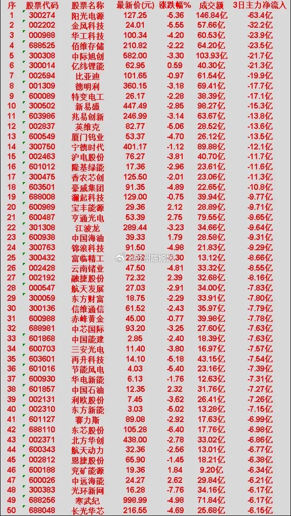 4月3日，前3天主力大幅卖出的50名阳光电源：最新价 127.25 元，下跌 5