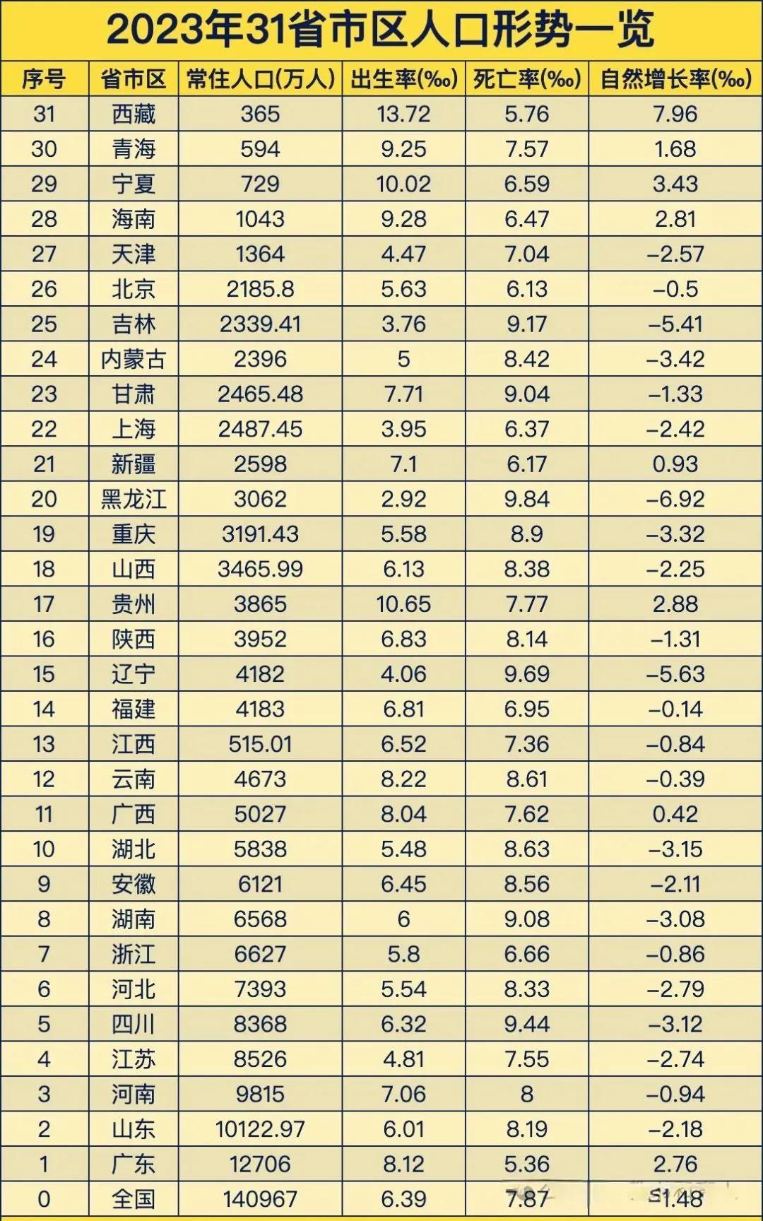 2023年全国31省市区人口数量、出生率、自然增长率概况！