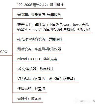 科普周知：CPO只是光互联的一种方案，还有NPO，可插拔光模块方案。