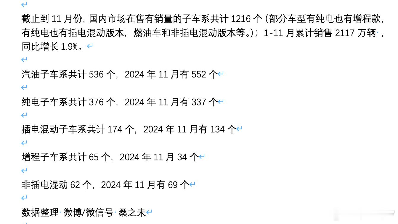 截止到11月份，国内市场在售有销量的子车系共计1216个（部分车型有纯电也有增程
