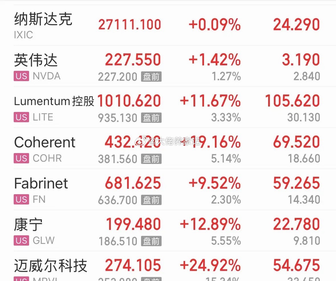 重磅消息美股今晚的CPO板块为何大涨涨疯了？利好A股明天的CPO继续涨：6月2日