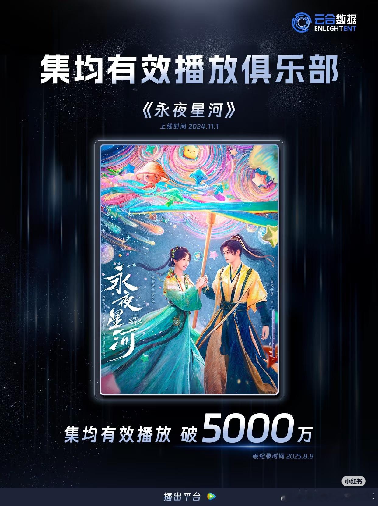 腾讯视频《永夜星河》2024年11月1日上线，在2025年8月8日集均有效播放破