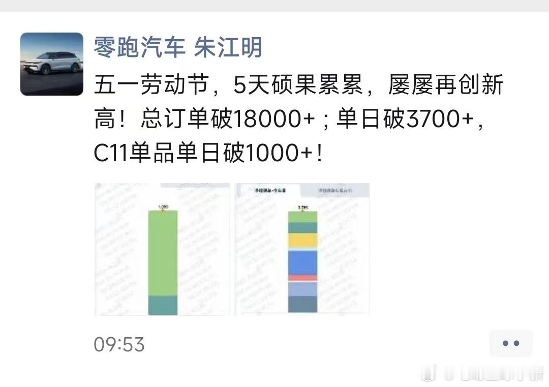 零跑的五一战报有点猛[666]假期五天，总订单破 1.8 万台，单日破 3700