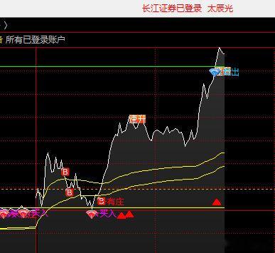 我自己是用这种方式操作的，进东山是突破平台，23号提醒中天也是，今天去太辰光也是