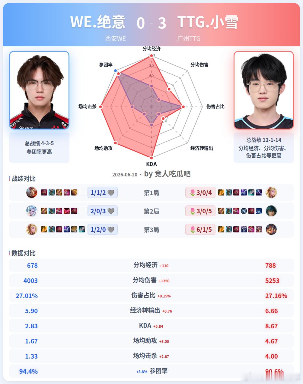 🔴广州TTG 3-0 西安WE 🎯雷达图🎯萝卜：总战绩 5-2-14，分均