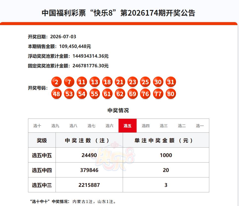 全面开花，今晚开奖的快乐8，选十中十一等奖中出2注，单注奖金500万，被山东和内