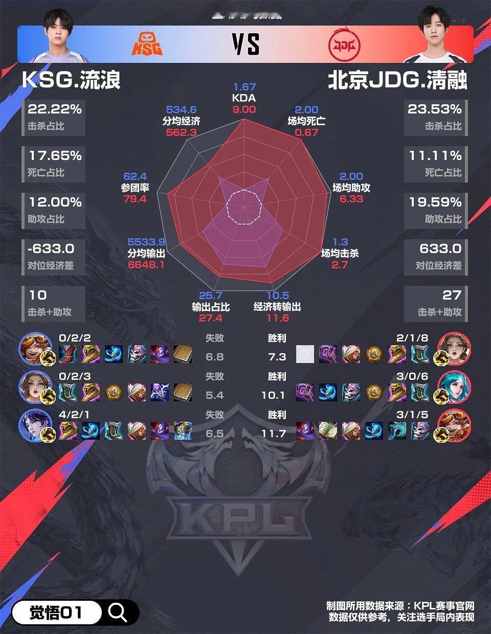 JDG零封KSG好喜欢导播解说这个工作，这么热的天能被中单全包图数据冻住了自己的