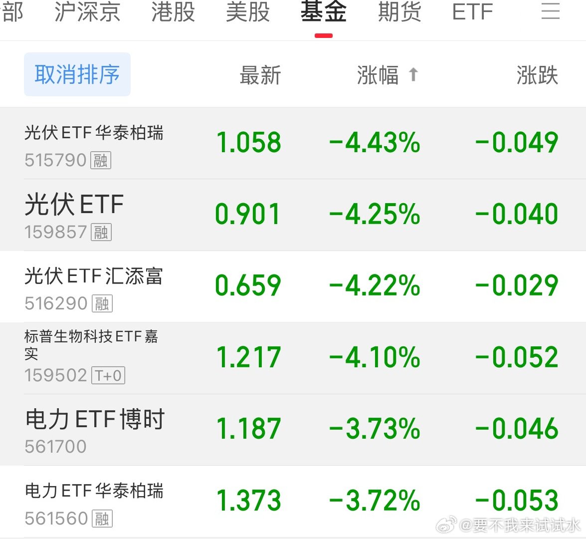 昨天都说原油紧缺，风电光电该大涨了，然后今天给你们看看走势，什么叫反人性 