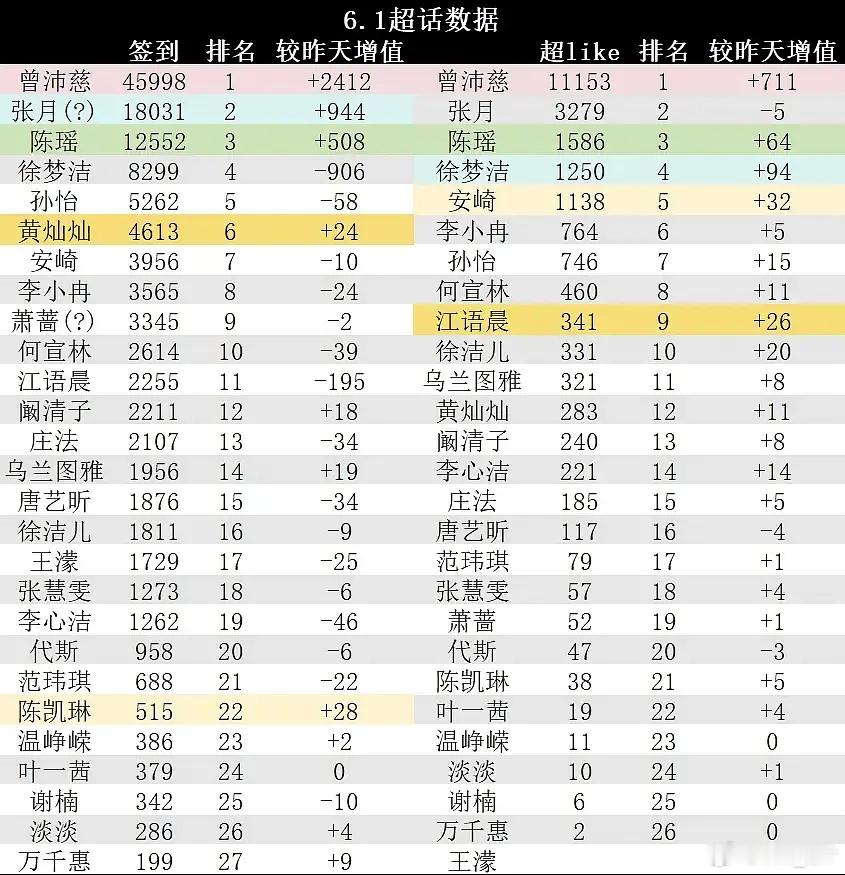 昨日vs 今日 这个增幅稳定得惊人😨今天还是工作日额… qd📊有误 并没有咔