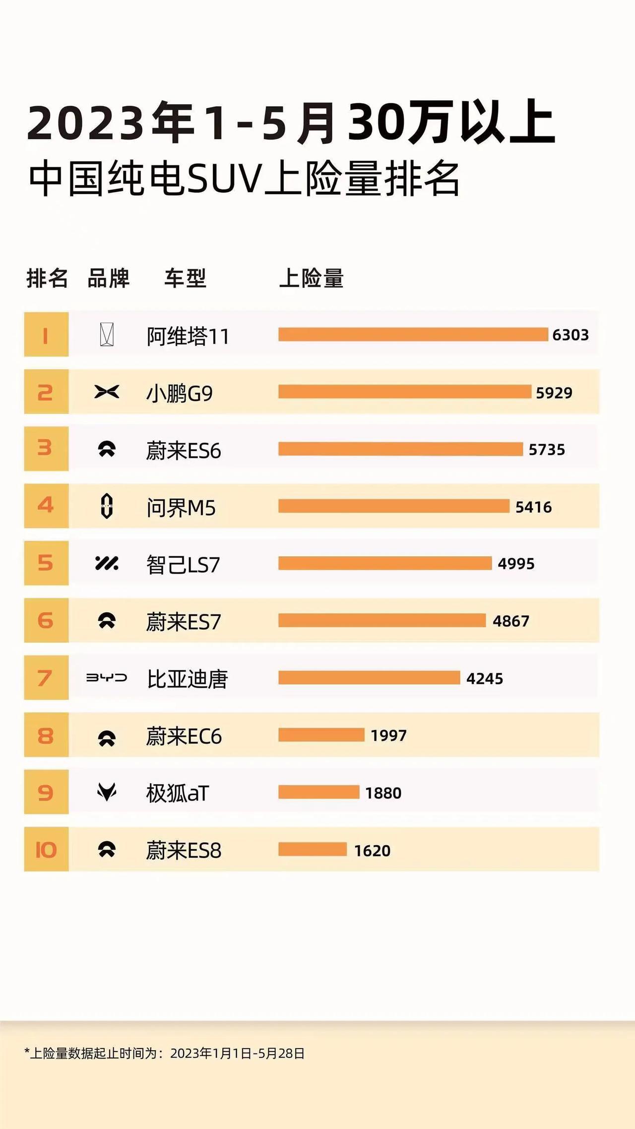 当前，自主品牌在新能源转型过程中占据了先发优势，正因为有阿维塔、小鹏、蔚来、智己