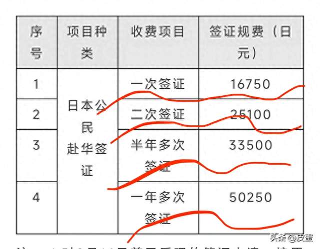 日本先涨5倍，中方直接回敬7倍！对日签证规费调整，信号不一般