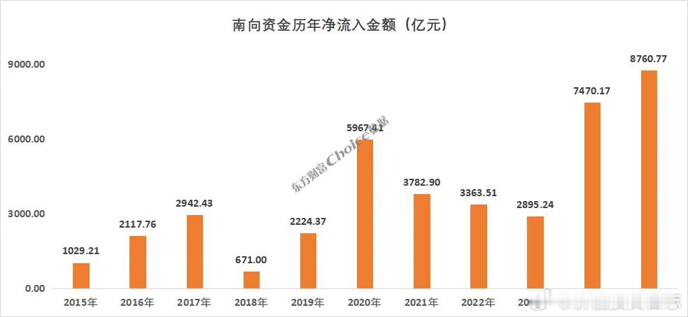 价值投资日志[超话] 8700亿资金爆买港股南向资金持续加大买入力度，与近期港股